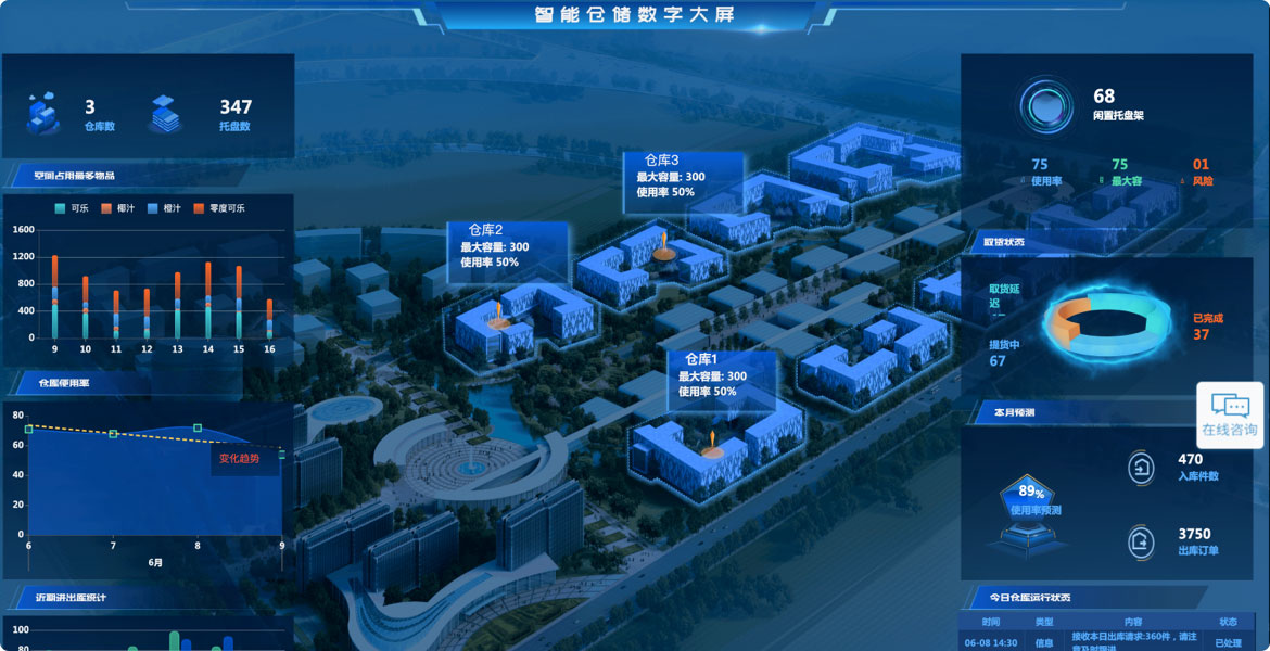 倉儲物流數據大屏系統